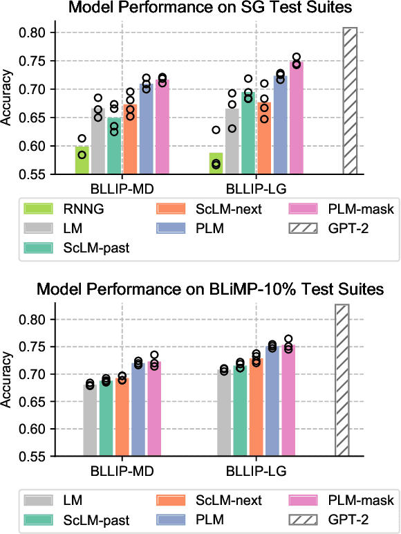 Figure 3 for Structural Guidance for Transformer Language Models