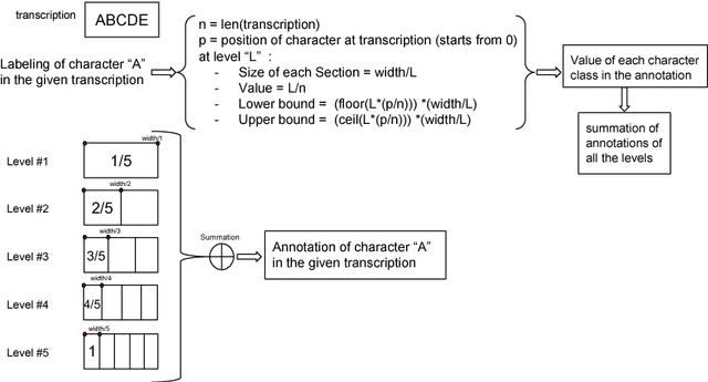 Figure 1 for Soft-PHOC Descriptor for End-to-End Word Spotting in Egocentric Scene Images