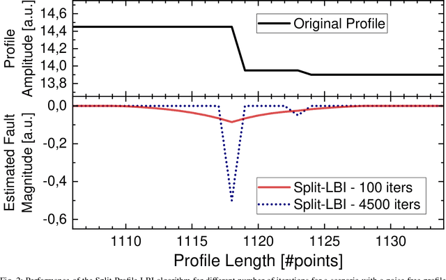 Figure 2 for A Fiber Measurement System with Approximate Deconvolution Based on the Analysis of Fault Clusters in Linearized Bregman Iterations
