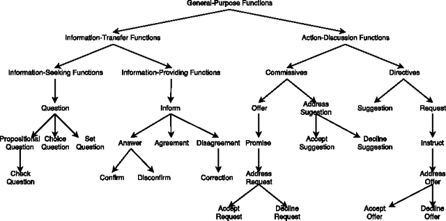 Figure 1 for Mapping the Dialog Act Annotations of the LEGO Corpus into the Communicative Functions of ISO 24617-2