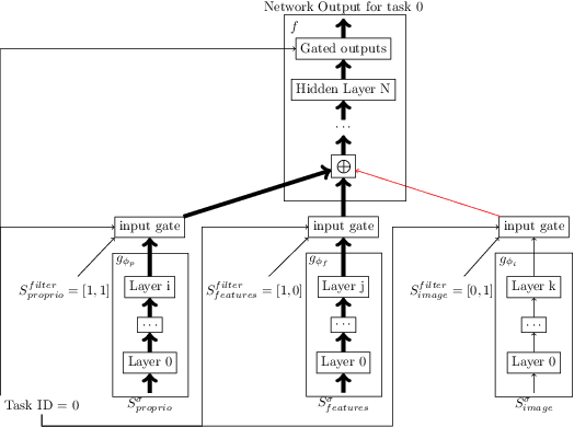 Figure 1 for Simultaneously Learning Vision and Feature-based Control Policies for Real-world Ball-in-a-Cup