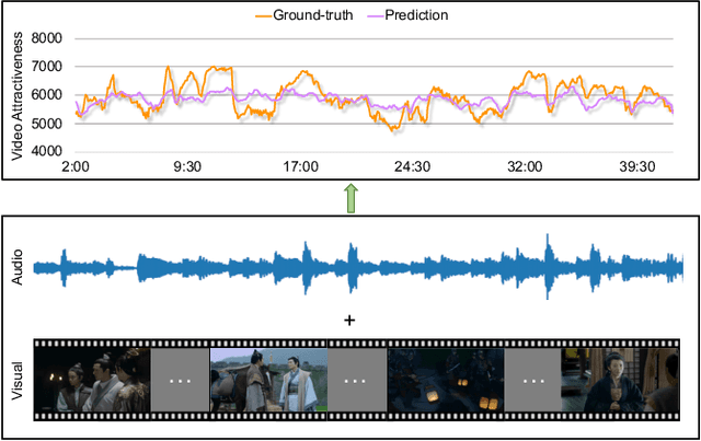 Figure 1 for Fine-grained Video Attractiveness Prediction Using Multimodal Deep Learning on a Large Real-world Dataset