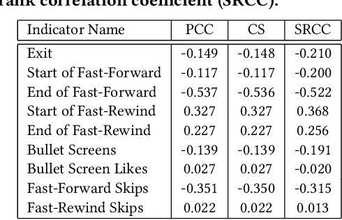 Figure 2 for Fine-grained Video Attractiveness Prediction Using Multimodal Deep Learning on a Large Real-world Dataset