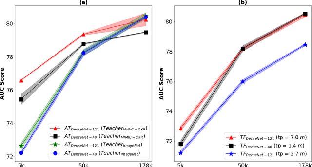 Figure 3 for Evaluating Knowledge Transfer in Neural Network for Medical Images
