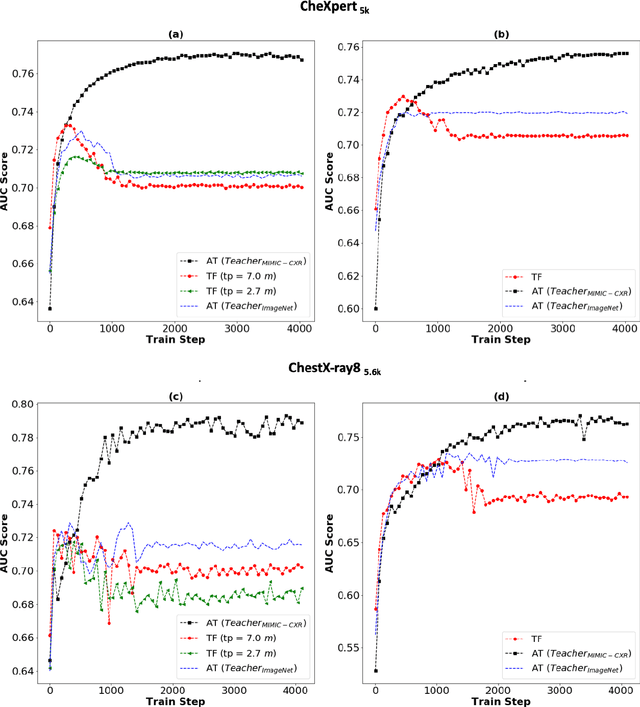 Figure 4 for Evaluating Knowledge Transfer in Neural Network for Medical Images