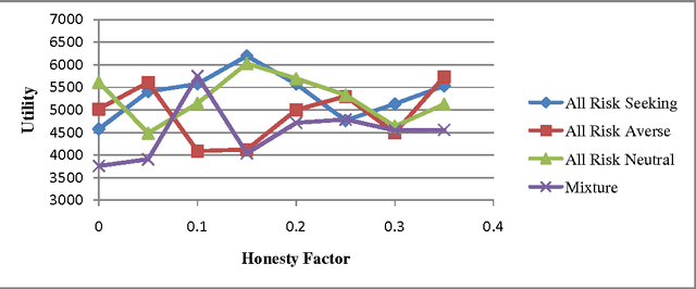Figure 1 for History Based Coalition Formation in Hedonic Context Using Trust