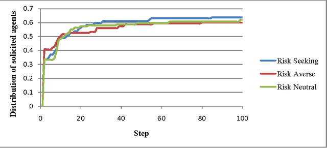 Figure 3 for History Based Coalition Formation in Hedonic Context Using Trust