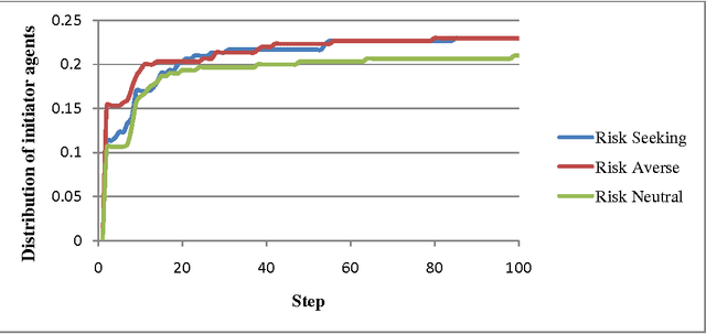 Figure 4 for History Based Coalition Formation in Hedonic Context Using Trust