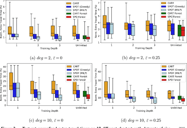 Figure 3 for Decision Trees for Decision-Making under the Predict-then-Optimize Framework