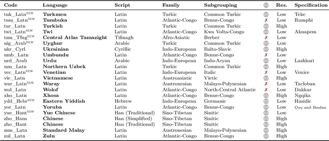 Figure 2 for No Language Left Behind: Scaling Human-Centered Machine Translation