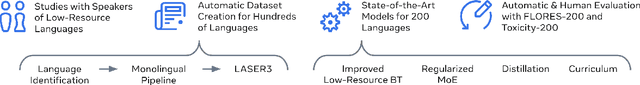 Figure 1 for No Language Left Behind: Scaling Human-Centered Machine Translation