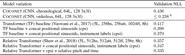 Figure 4 for Music Transformer