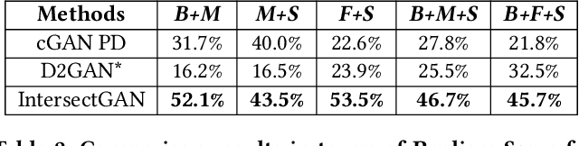Figure 4 for IntersectGAN: Learning Domain Intersection for Generating Images with Multiple Attributes