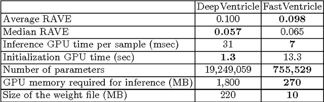 Figure 4 for FastVentricle: Cardiac Segmentation with ENet