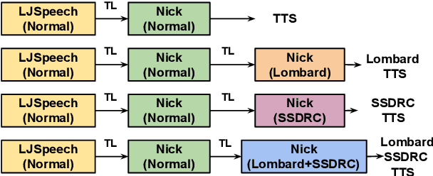 Figure 3 for Enhancing Speech Intelligibility in Text-To-Speech Synthesis using Speaking Style Conversion