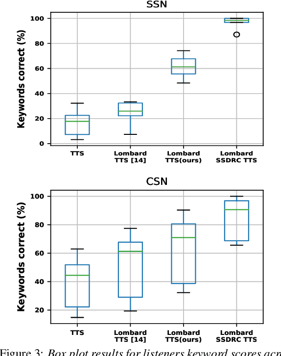 Figure 4 for Enhancing Speech Intelligibility in Text-To-Speech Synthesis using Speaking Style Conversion