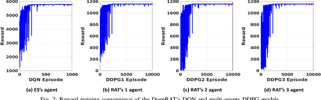 Figure 2 for Hierarchical Multi-Agent DRL-Based Framework for Joint Multi-RAT Assignment and Dynamic Resource Allocation in Next-Generation HetNets