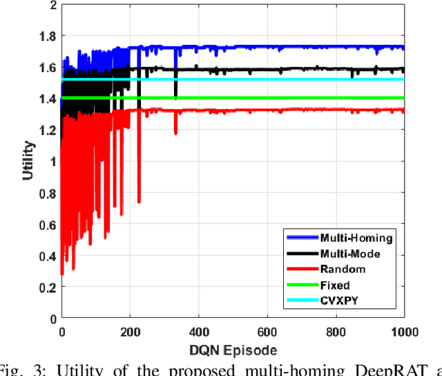 Figure 3 for Hierarchical Multi-Agent DRL-Based Framework for Joint Multi-RAT Assignment and Dynamic Resource Allocation in Next-Generation HetNets