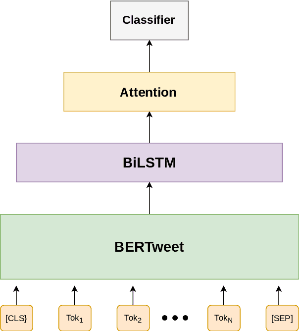 Figure 2 for Plumeria at SemEval-2022 Task 6: Robust Approaches for Sarcasm Detection for English and Arabic Using Transformers and Data Augmentation