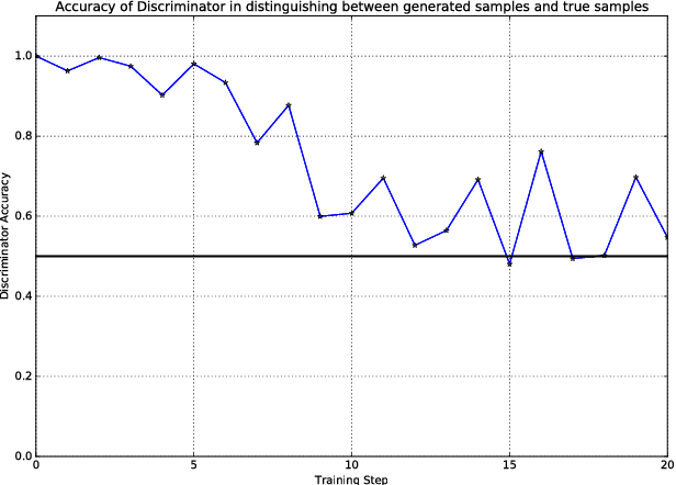 Figure 4 for SenseGen: A Deep Learning Architecture for Synthetic Sensor Data Generation