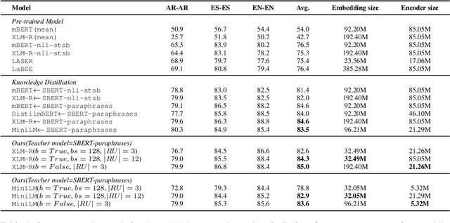 Figure 2 for Multi-stage Distillation Framework for Cross-Lingual Semantic Similarity Matching