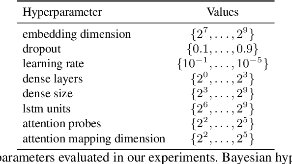 Figure 3 for Lyric document embeddings for music tagging