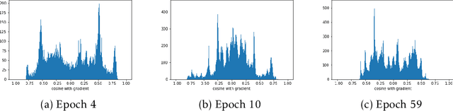 Figure 4 for Understanding Gradient Clipping in Private SGD: A Geometric Perspective