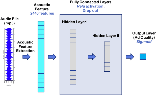 Figure 4 for Predicting Audio Advertisement Quality