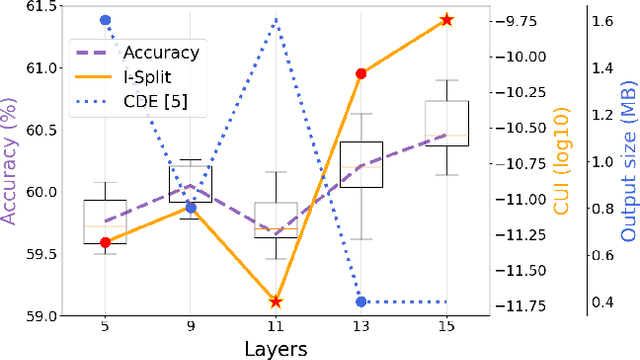 Figure 3 for I-SPLIT: Deep Network Interpretability for Split Computing