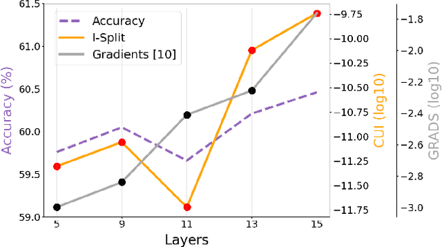 Figure 4 for I-SPLIT: Deep Network Interpretability for Split Computing