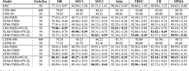 Figure 4 for The Pupil Has Become the Master: Teacher-Student Model-Based Word Embedding Distillation with Ensemble Learning