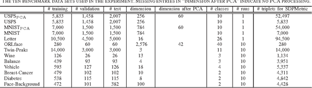 Figure 4 for Scalable Large-Margin Mahalanobis Distance Metric Learning