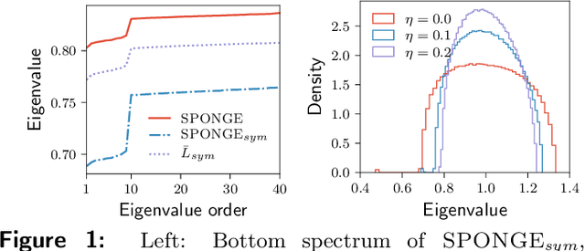 Figure 1 for SPONGE: A generalized eigenproblem for clustering signed networks