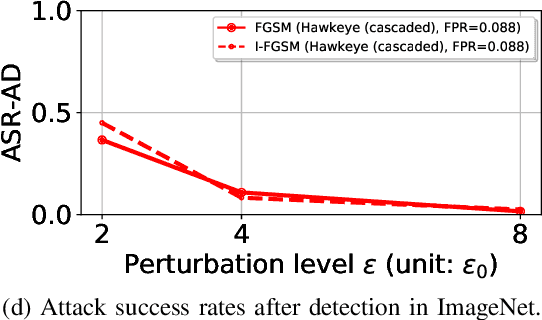 Figure 2 for HAWKEYE: Adversarial Example Detector for Deep Neural Networks