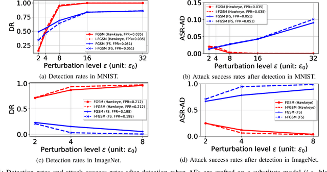Figure 3 for HAWKEYE: Adversarial Example Detector for Deep Neural Networks