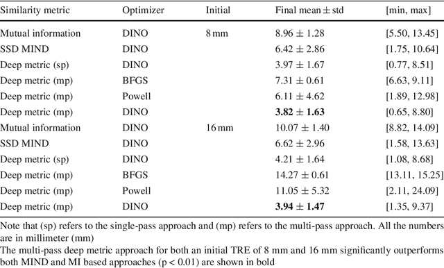 Figure 2 for Learning Deep Similarity Metric for 3D MR-TRUS Registration