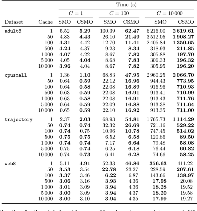 Figure 3 for Faster SVM Training via Conjugate SMO