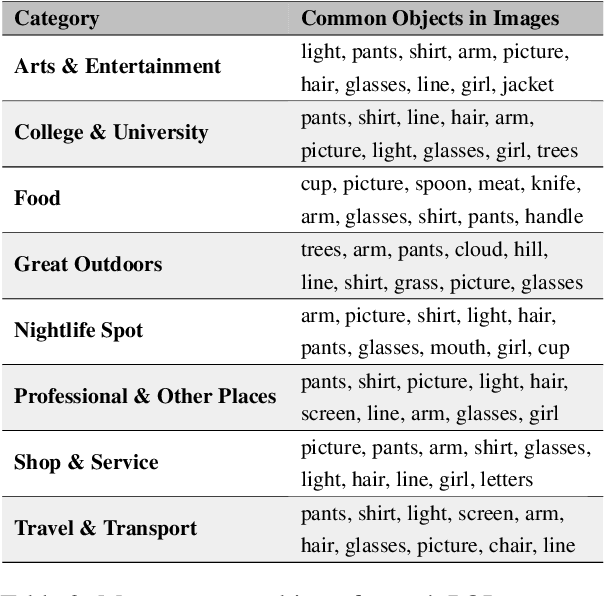 Figure 3 for Point-of-Interest Type Prediction using Text and Images