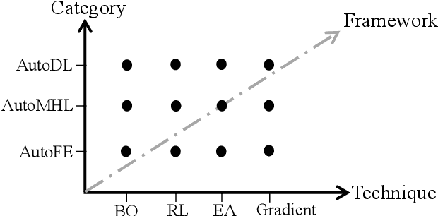 Figure 3 for Techniques for Automated Machine Learning