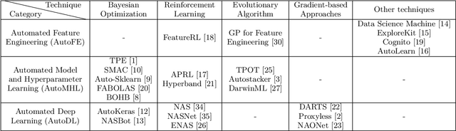 Figure 2 for Techniques for Automated Machine Learning