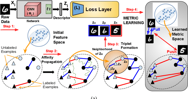 Figure 1 for Semi-Supervised Metric Learning: A Deep Resurrection