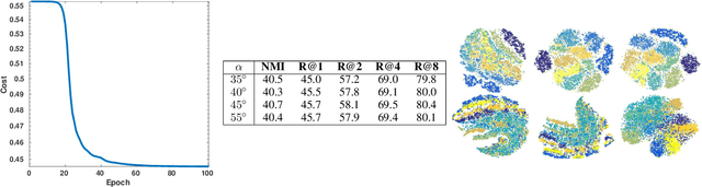 Figure 4 for Semi-Supervised Metric Learning: A Deep Resurrection