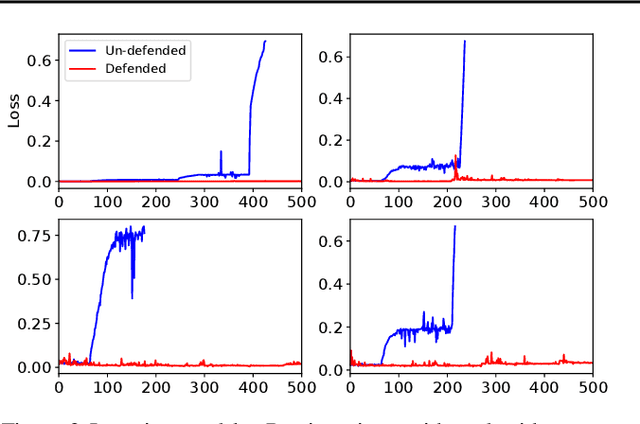 Figure 4 for R2-B2: Recursive Reasoning-Based Bayesian Optimization for No-Regret Learning in Games