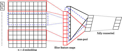 Figure 3 for StyleML: Stylometry with Structure and Multitask Learning for Darkweb Markets