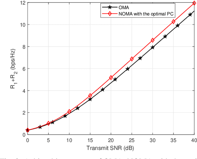 Figure 2 for On the Optimal Power Allocation and User Pairing for Uplink Non-Orthogonal Multiple Access Networks