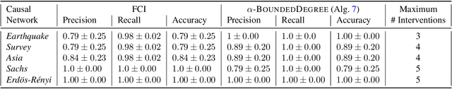 Figure 4 for Collaborative Causal Discovery with Atomic Interventions