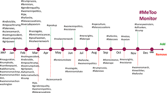 Figure 3 for Dynamic Social Media Monitoring for Fast-Evolving Online Discussions