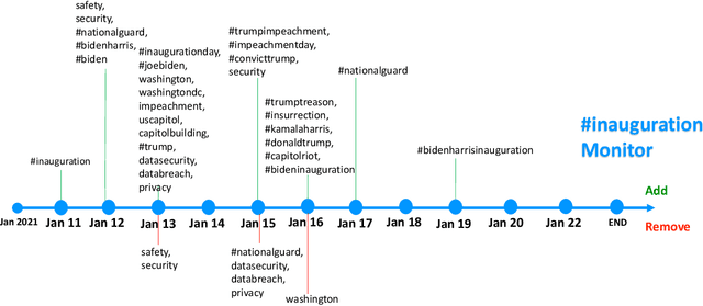 Figure 4 for Dynamic Social Media Monitoring for Fast-Evolving Online Discussions