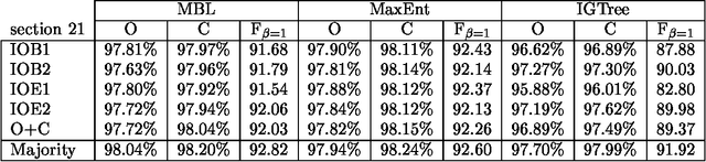 Figure 1 for Applying System Combination to Base Noun Phrase Identification