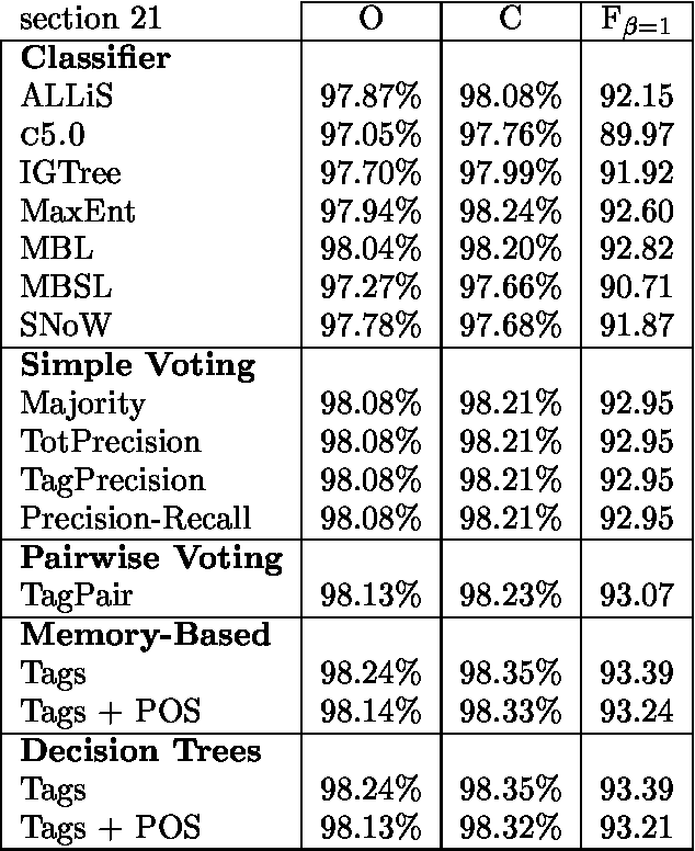 Figure 2 for Applying System Combination to Base Noun Phrase Identification